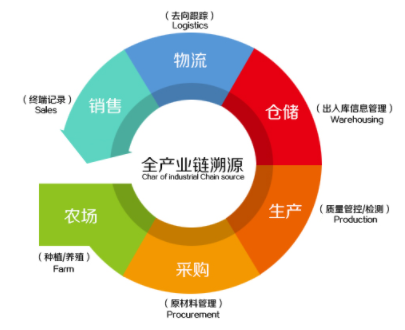 產品質量追溯管理